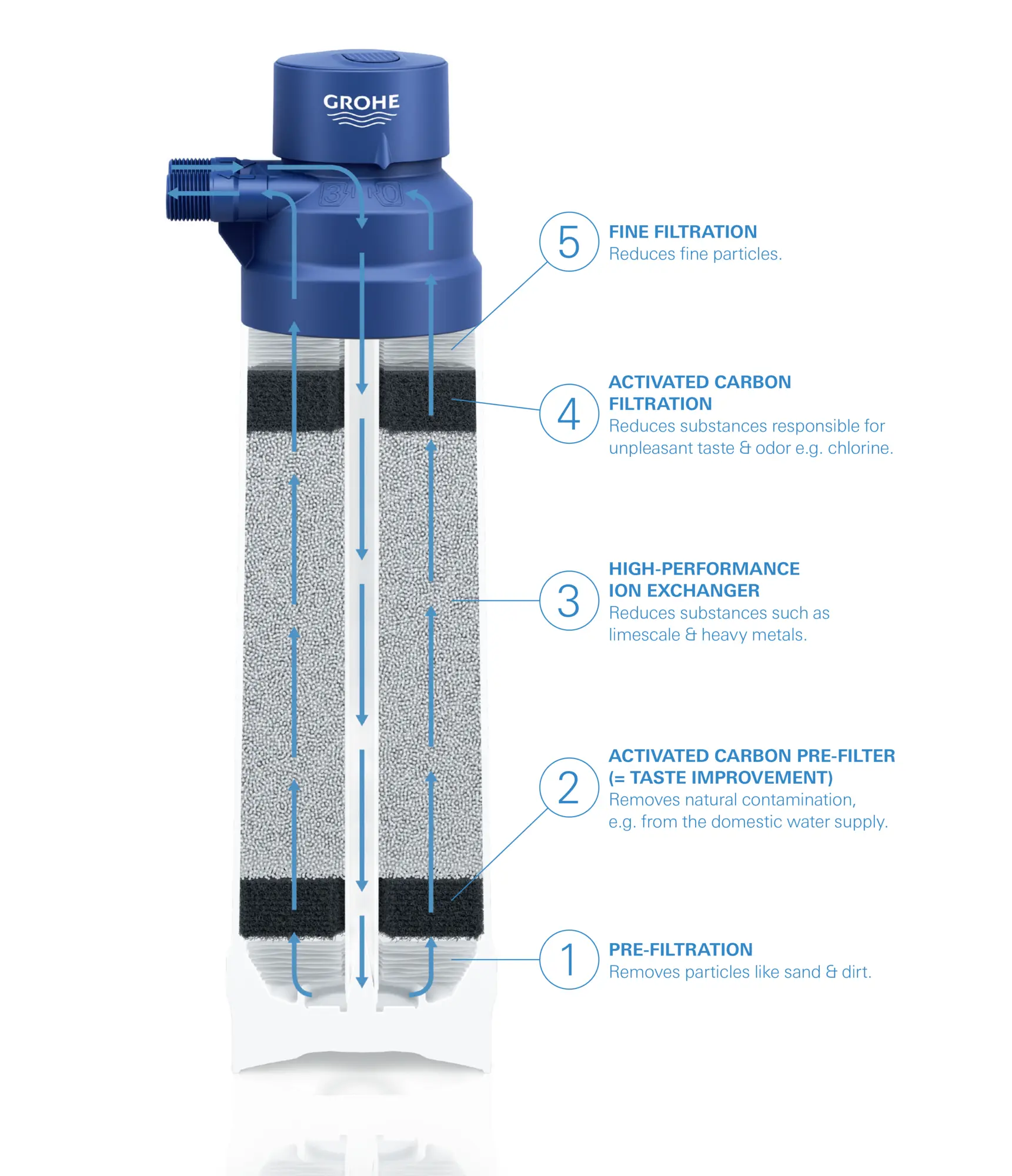 GROHE Blue® Carbon Filter