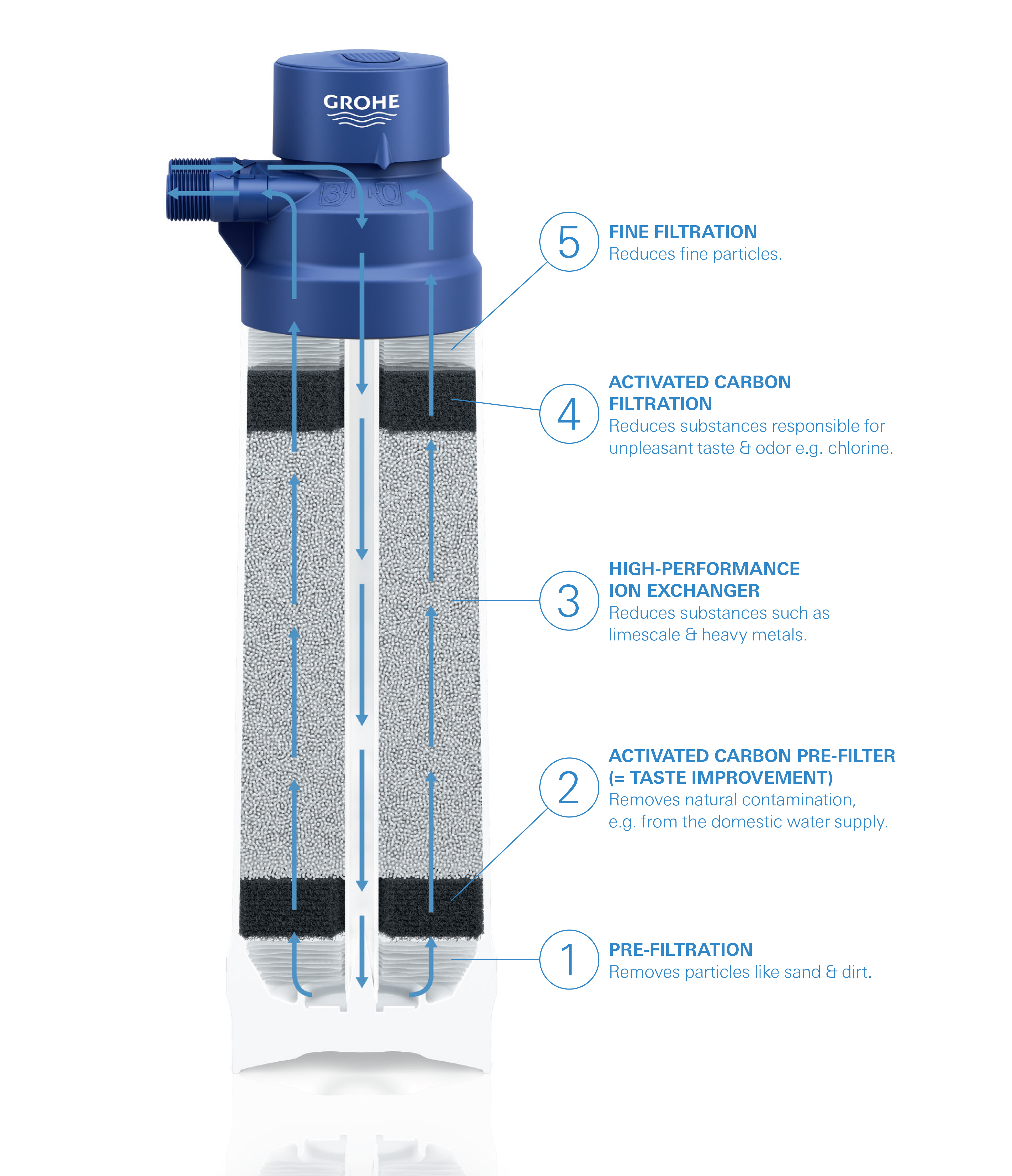 GROHE 40438001 Blue Replacement Water Filter with Head 158.5 Gallon Capacity