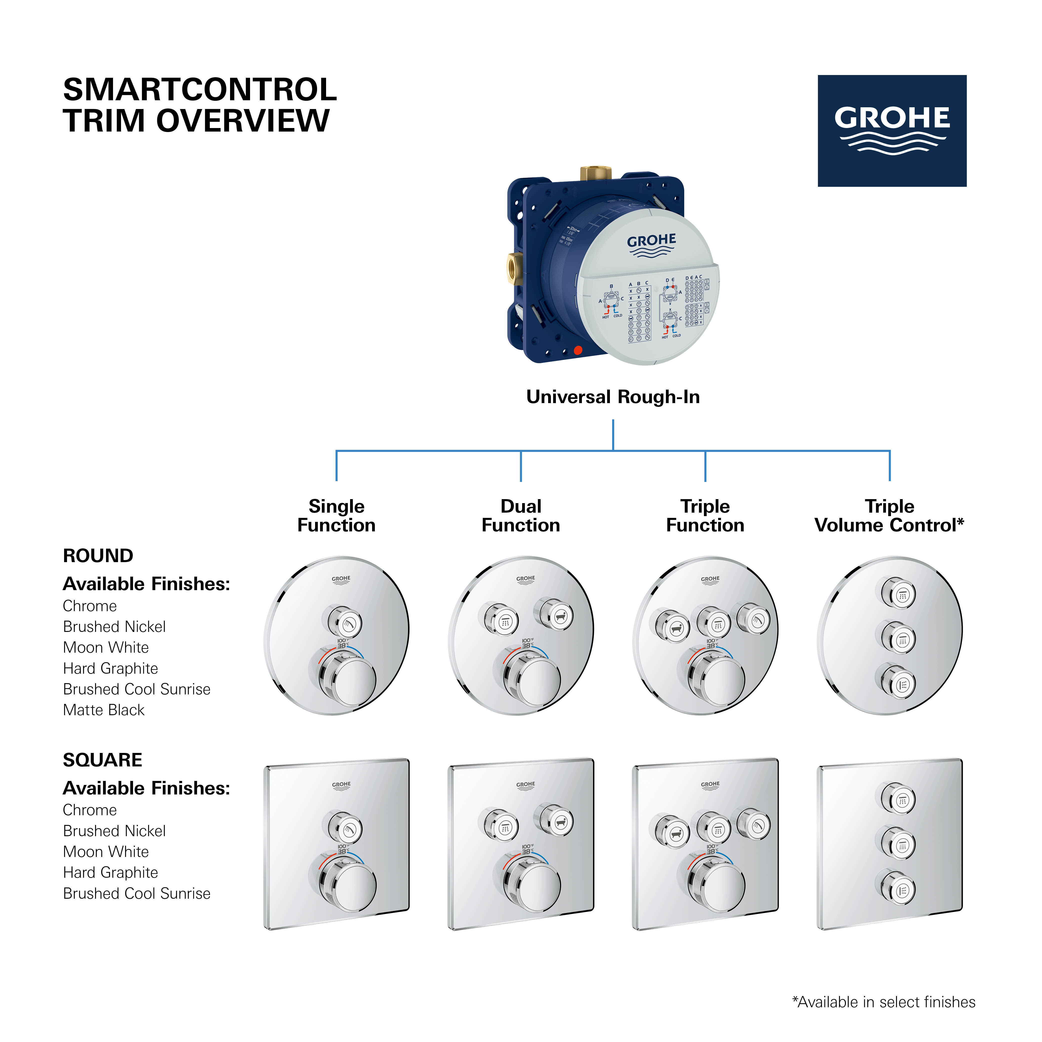 GrohTherm MC SmartControl Garniture de valve thermostatique à fonction double avec module de commande
